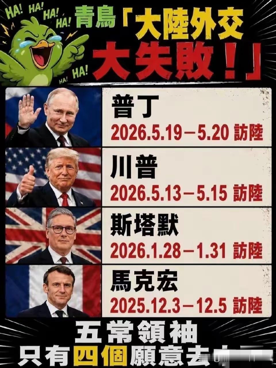 青鸟：
大陆外交大失败！
五常领袖只有四个愿意来。
额…，
这认知，
湾湾难道看