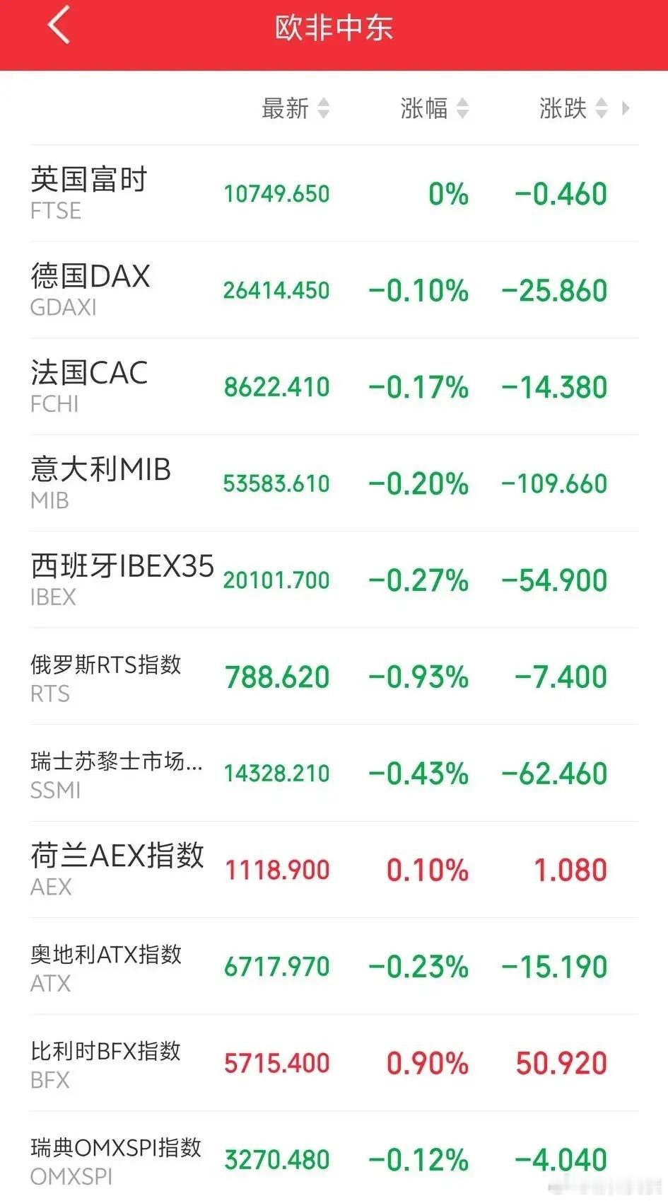 明天，恐怕又要后悔了吧！傍晚，外盘又开始作妖了！欧非中东市场主要指数开盘后多数下