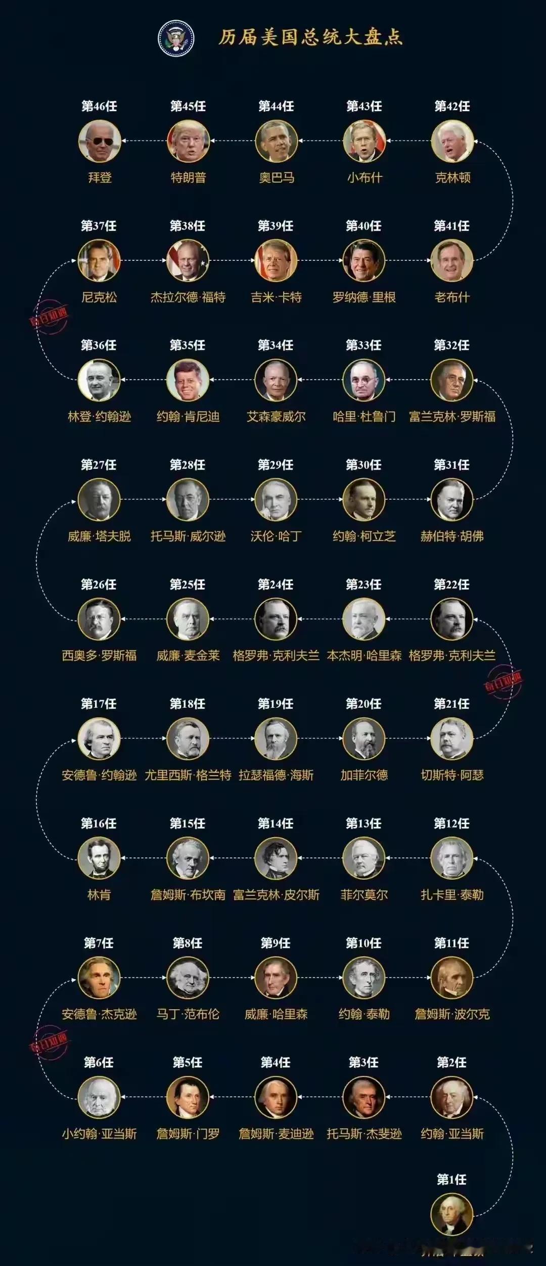 美国短短的248年历史，没想到总统已有46任，再过不久，特朗普就要担任47任总统