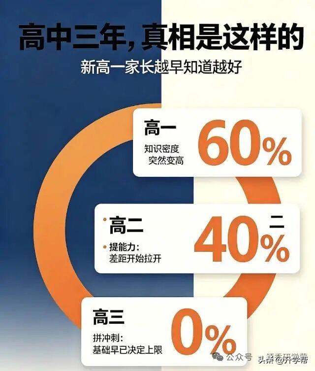 高一占60%、高二40%、高三0%！这张图戳破高中三年最扎心的真相，新高一家长一