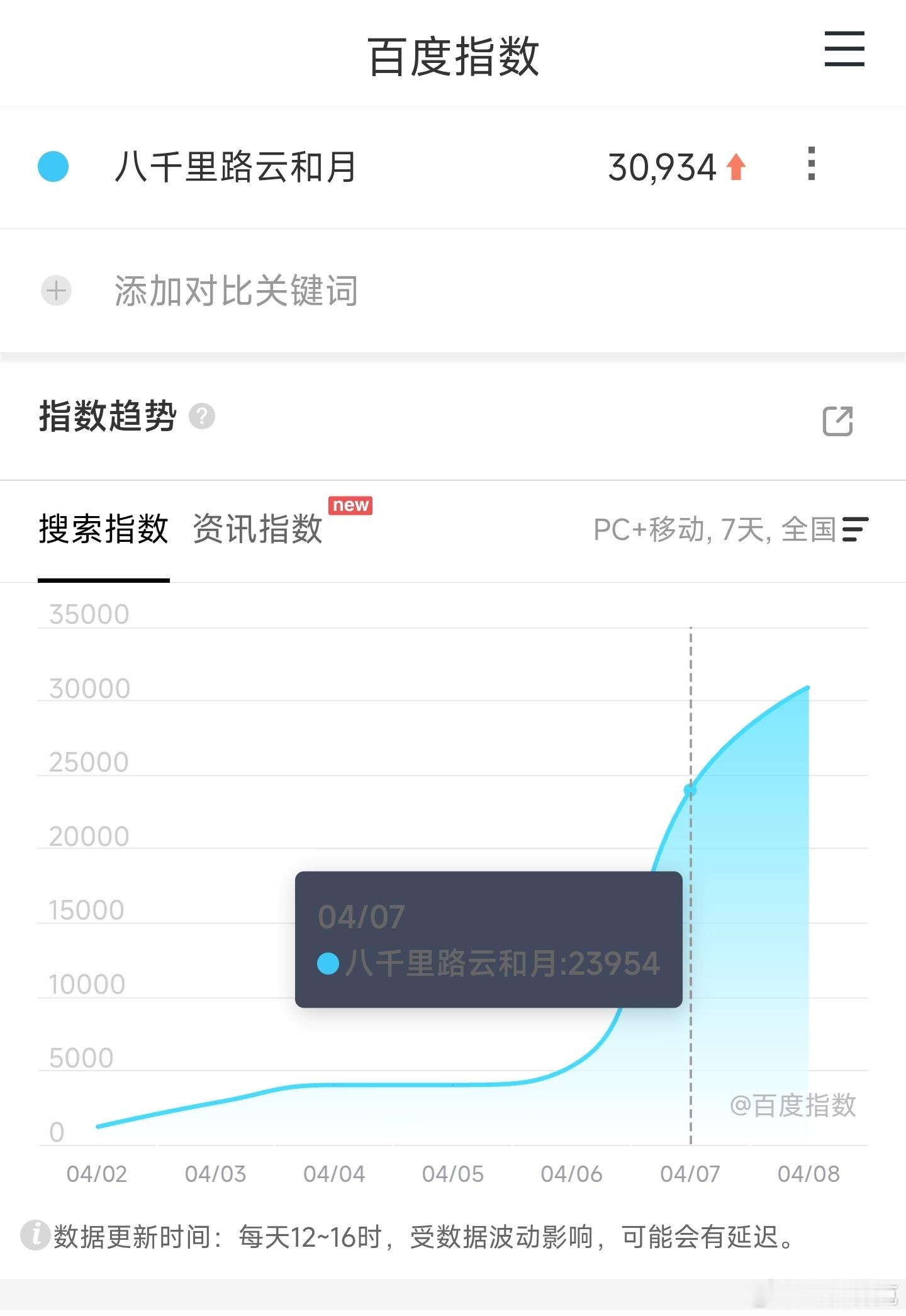 八千里路云和月 次日百指3万岀头，杯具