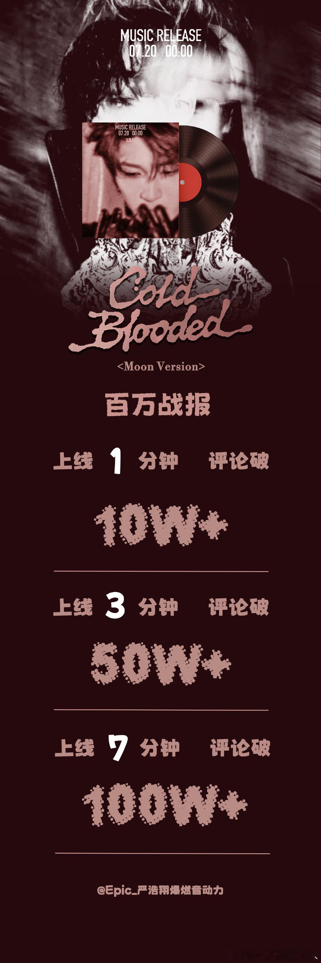 严浩翔原创单曲百万战报严浩翔原创单曲热度 在此恭喜严浩翔原创单曲《Cold Bl