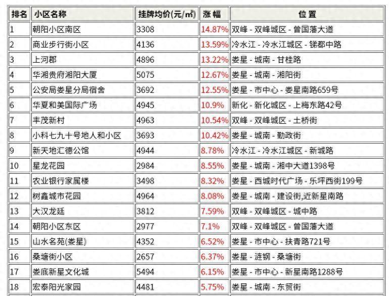 娄底市二手房市场，涨跌互现，好戏连台！最新数据显示，曾国藩大道的朝阳小区南区涨势