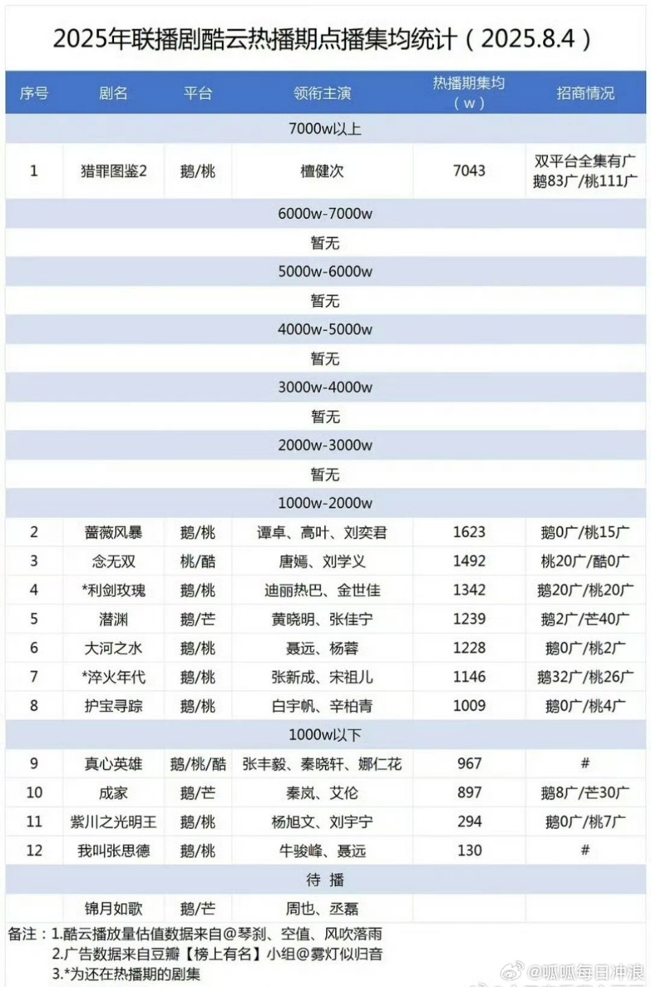 檀健次《猎罪图鉴2》酷云断层领跑！2025联播剧酷云热播期点播集均统计，猎罪图鉴