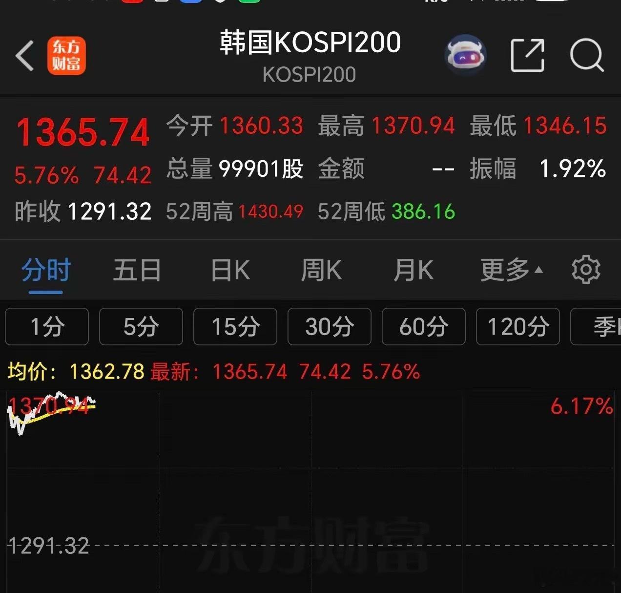 亚太股市全线飘红！韩国股市大涨直接触发熔断，日经指数涨超5%，澳洲、纳指期货也同