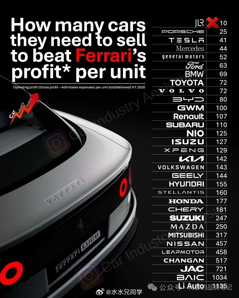 卖多少车才能达到法拉利的单车利润？全球性的汽车专业媒体 Motorsport N