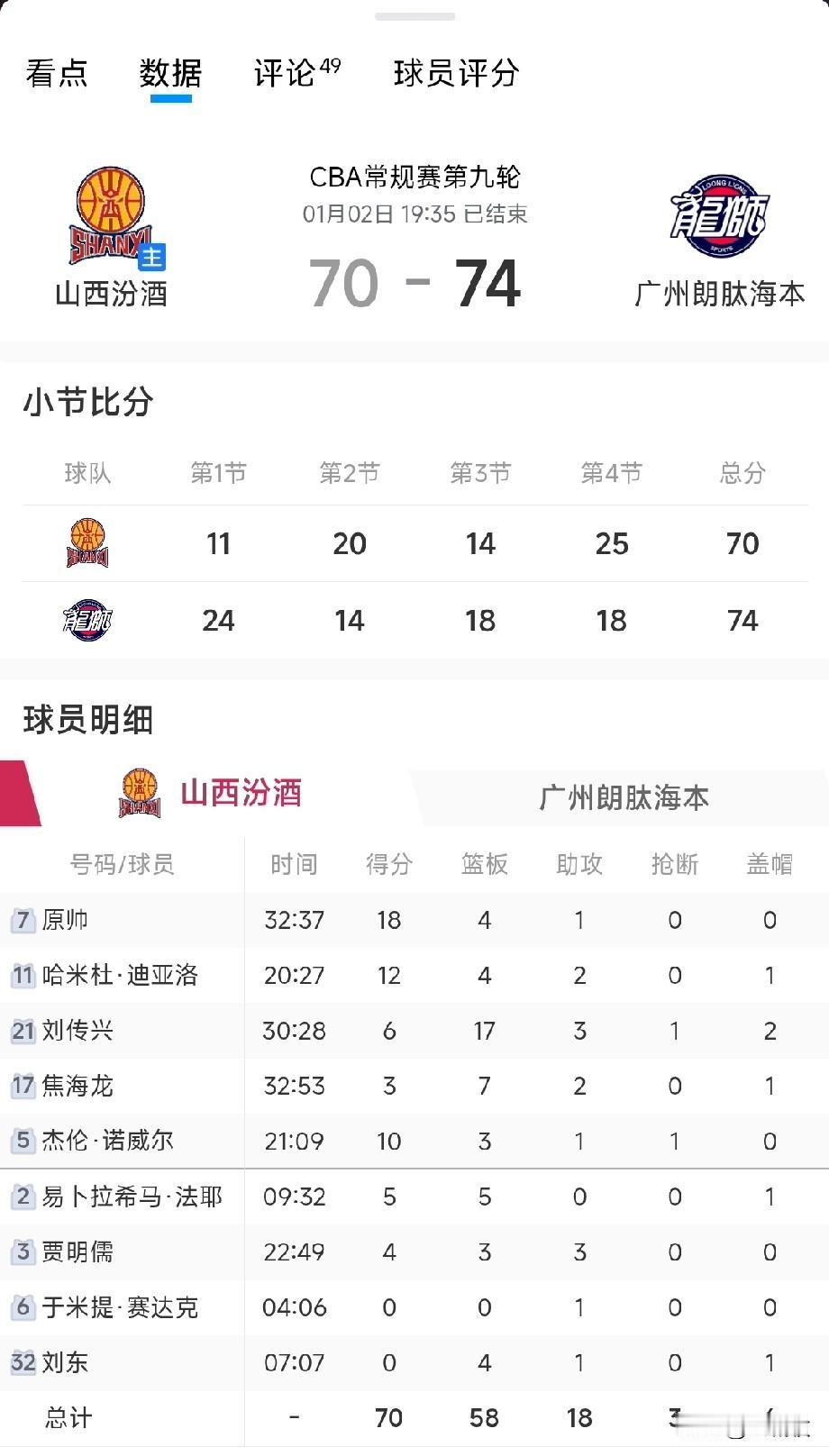 潘江也是病急乱投医了，真把内特当古德温用了，结果打成了四不像，还是以70:74败