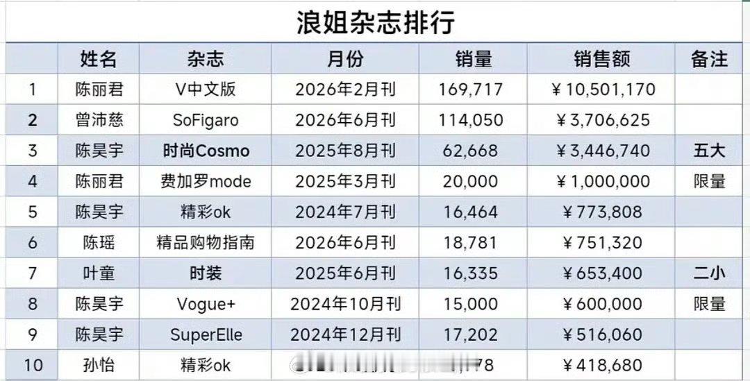 2026年内娱女明星实体杂志销量Top1：陈丽君 浪姐杂志排行榜Top1：陈丽君