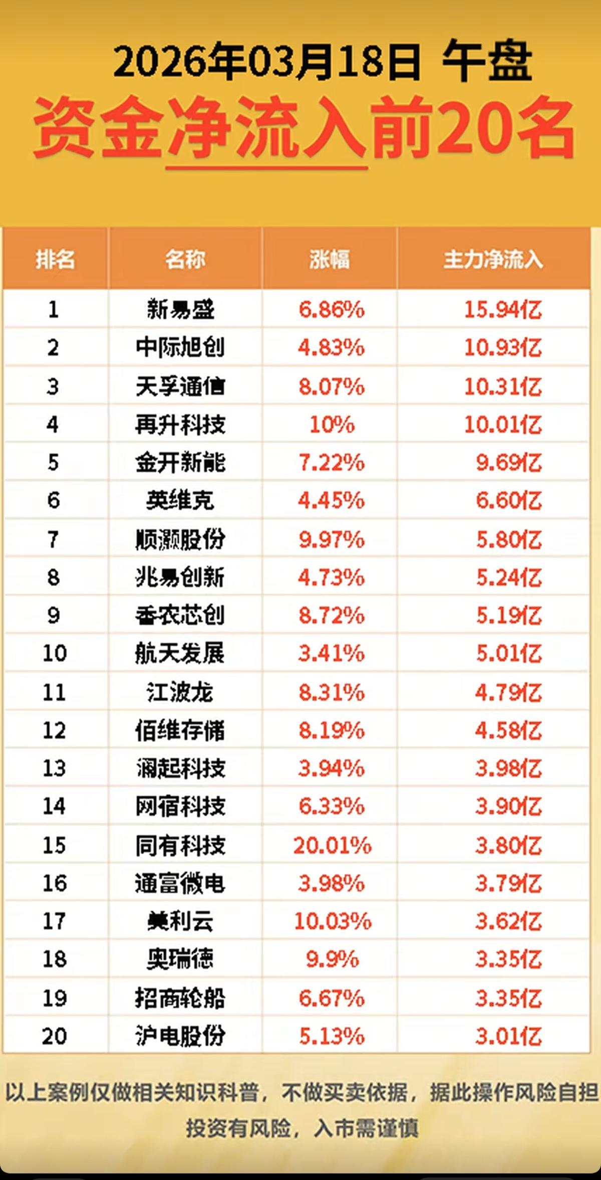 3.18周三  主力大资金  抢筹出逃个股榜！

资金抢筹：
CPO光模块、东算