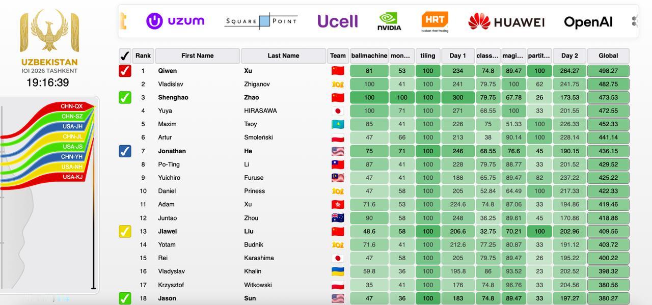 三金一银，中国IOI信息学奥赛队刚刚在乌兹别克斯坦再创佳绩！

随着算法和编程在