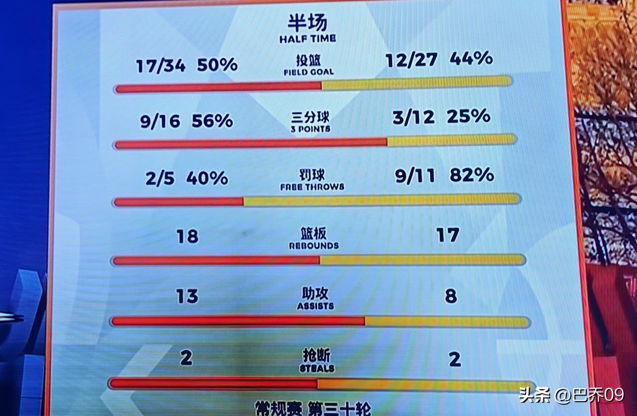 CBA北京北汽半场45-36领先浙江 外线火热稳守优势压制稠州

首节北京轰6记