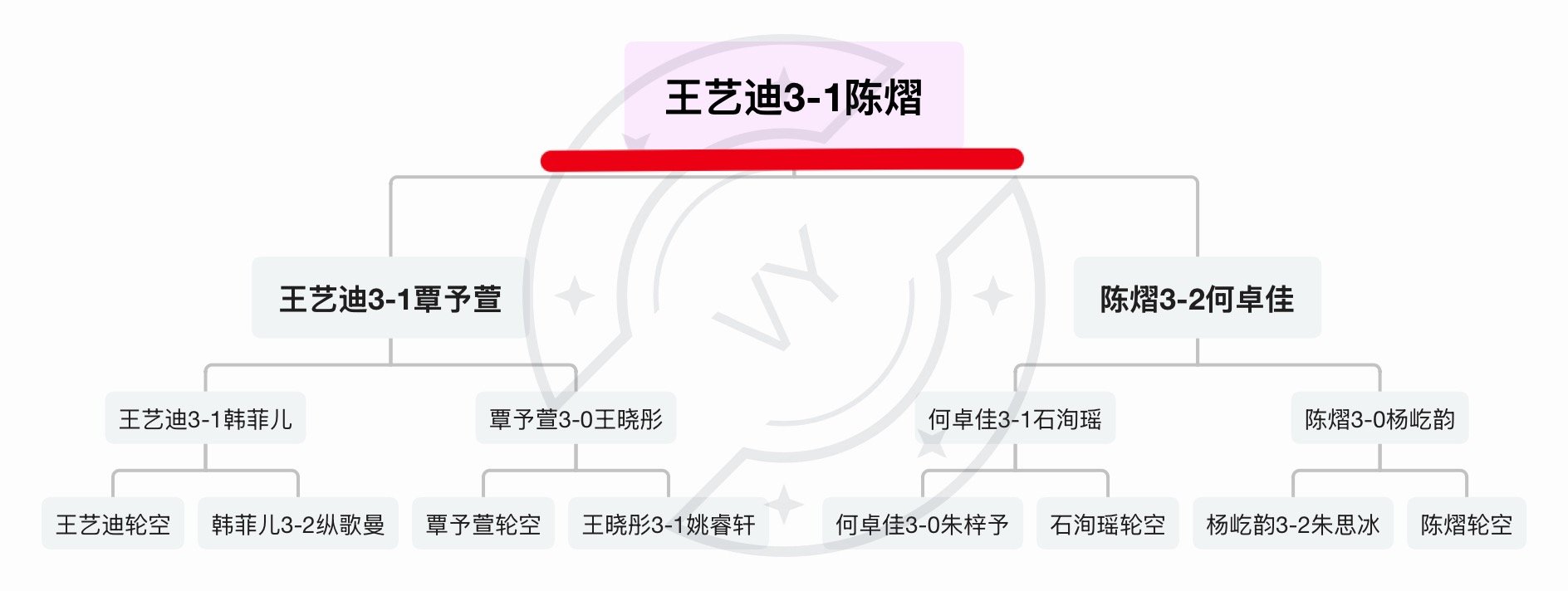 王艺迪第二次 第三次选拔赛都赢了陈熠陈熠多哈球星赛还输了一把迪亚兹她打覃予萱也非