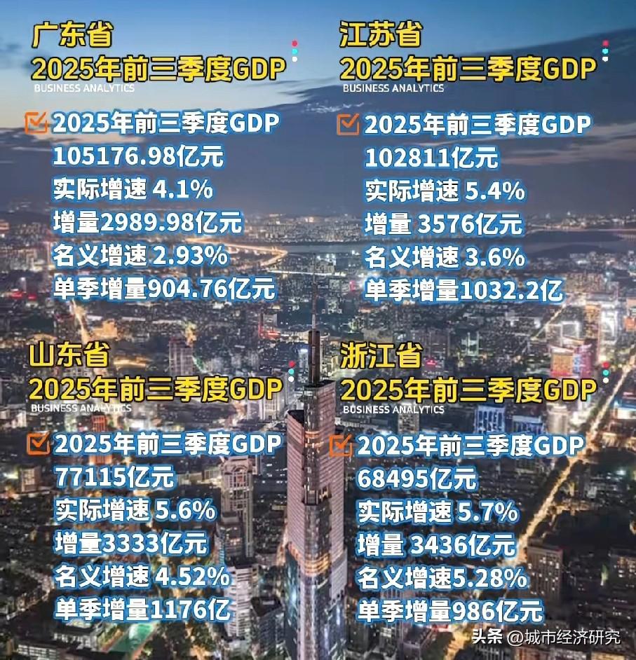 2025年前三季度GDP前四强省份广东，江苏，山东，浙江数据都已经公布了，那GD