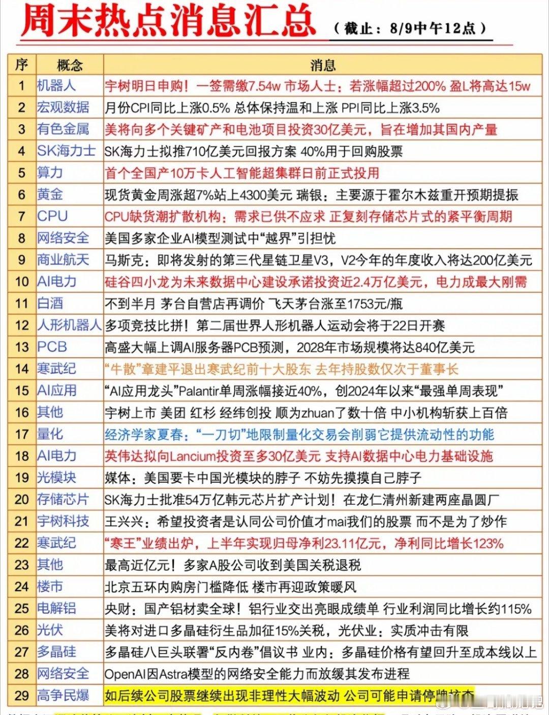 周末热点消息，股市动态一览。宇树明日申购，一签7万5！这波热点消息汇总太香啦，快