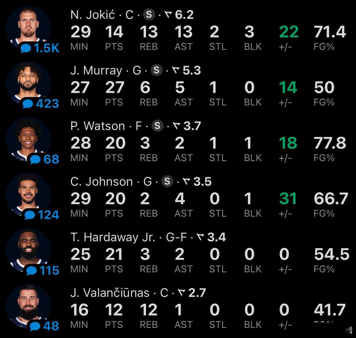 掘金在主场轻取爵士。这场比赛掘金队的穆雷、约翰逊、哈达威均命中6记三分球，掘金全