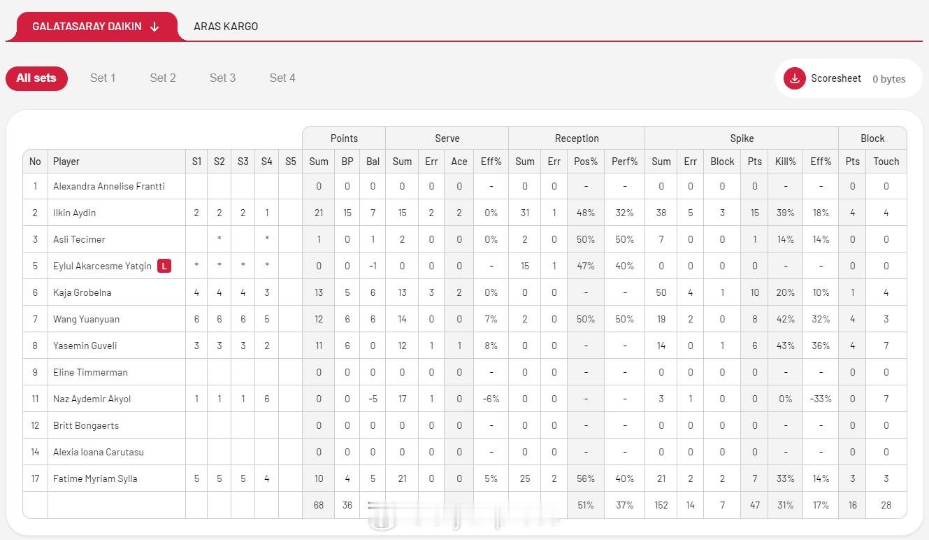 【加拉塔塞雷土超第5名完赛 王媛媛末战12分结束首次留洋之旅】中国排球留洋动态国