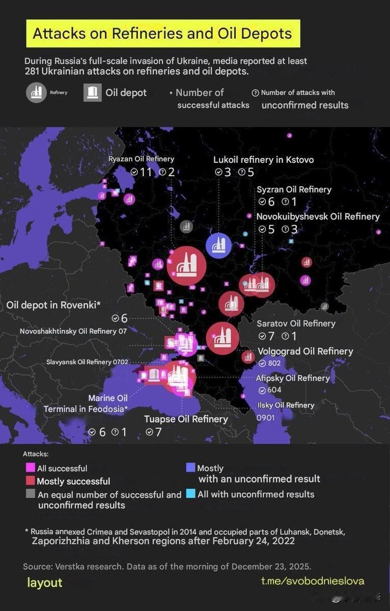 2025年俄罗斯能源设施至少被袭击142次
据俄罗斯某独立媒体报道，截至2025