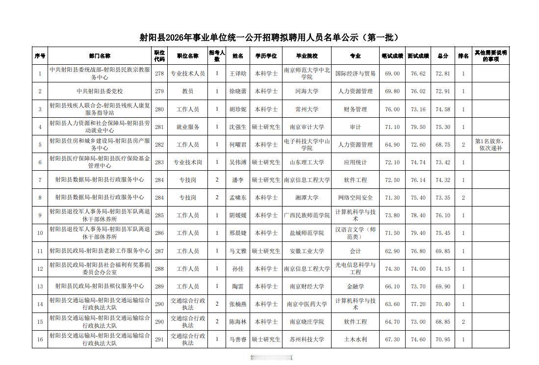 射阳县发布2026年事业单位统一公开招聘第一批拟聘用人员公示，共计79名拟聘用人