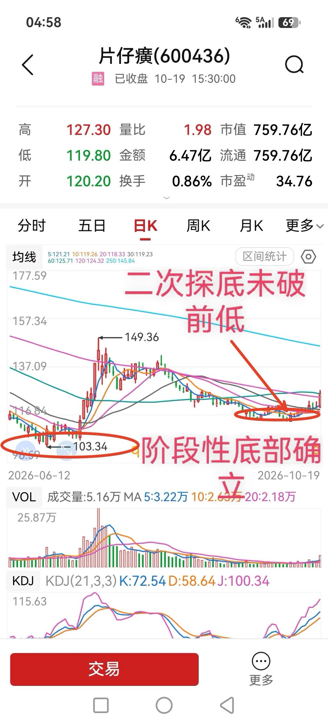 片仔癀大涨超4%，103.34元成为阶段低点确立？

前一波反弹从103.34元