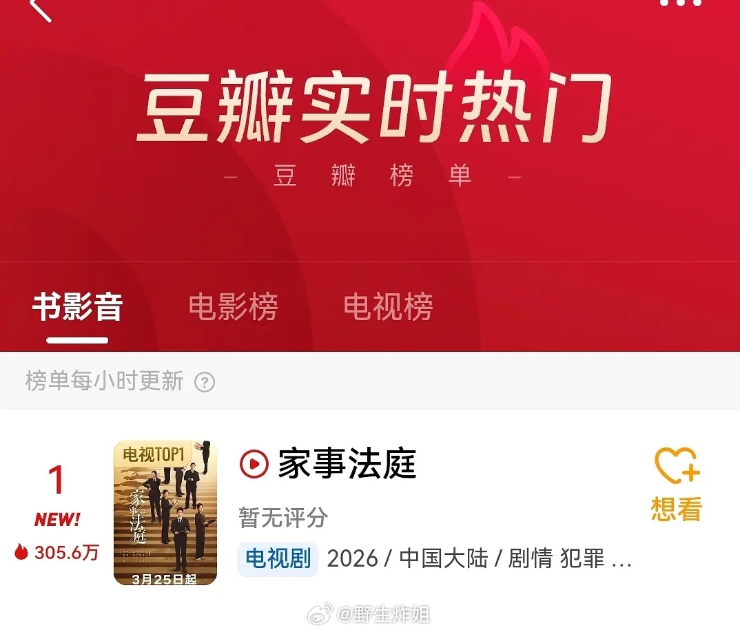 龚俊《家事法庭》db热度也登顶了 牛的 