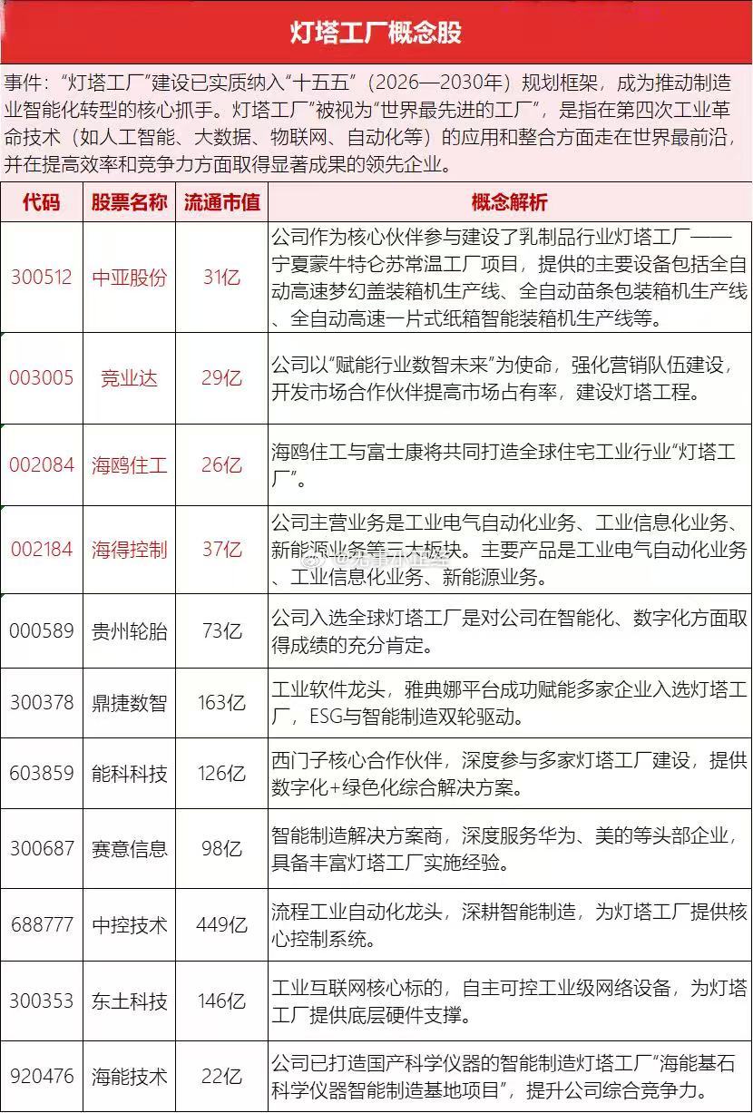 灯塔工厂概念股…a股 ​​​