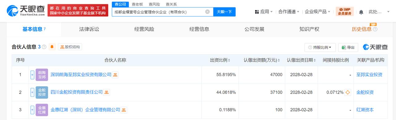 出资额8.42亿
天眼查App显示，近日，成都金耀壹号企业管理合伙企业（有限合伙