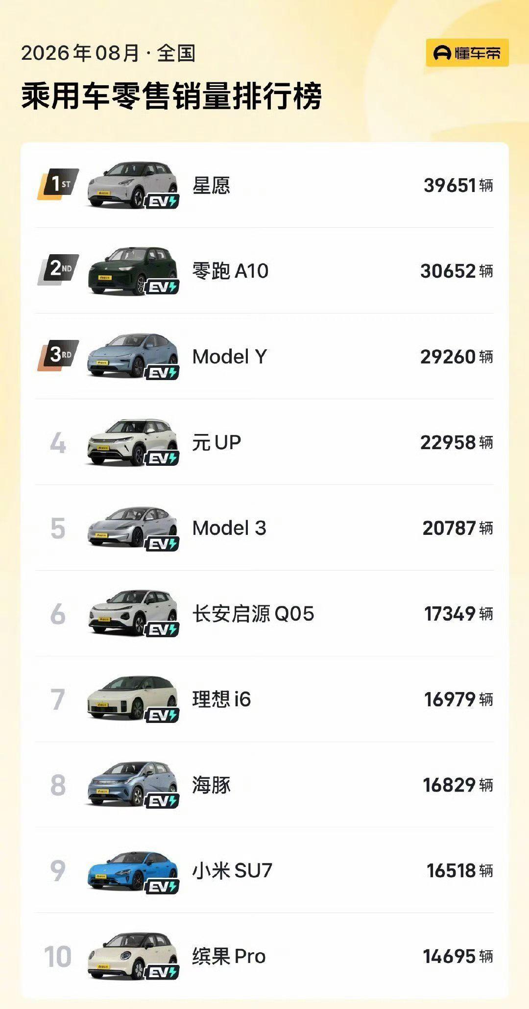 以前自主品牌冲击销量榜，多少还要靠插混和增程拉一把。这次前十全部是纯电，背后其实