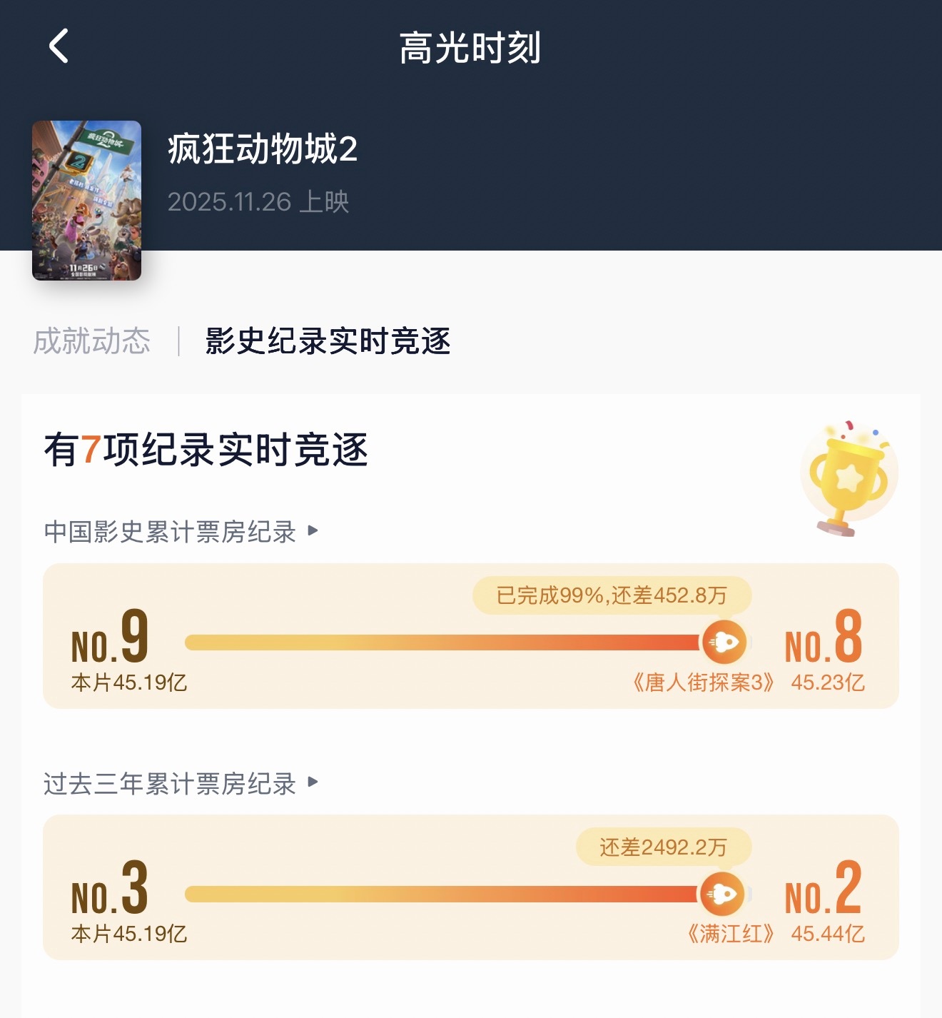 疯狂动物城2  还差452万票房又要刷新记录打败《唐人街探案3 》 过年还会小火