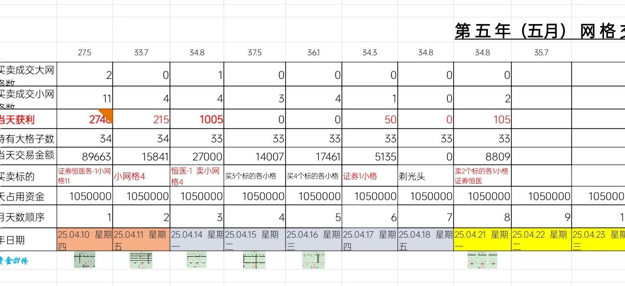 港股没开，恒生医疗竟走掉一个小格子，没想到！。
ETF网格交易2025.04.2