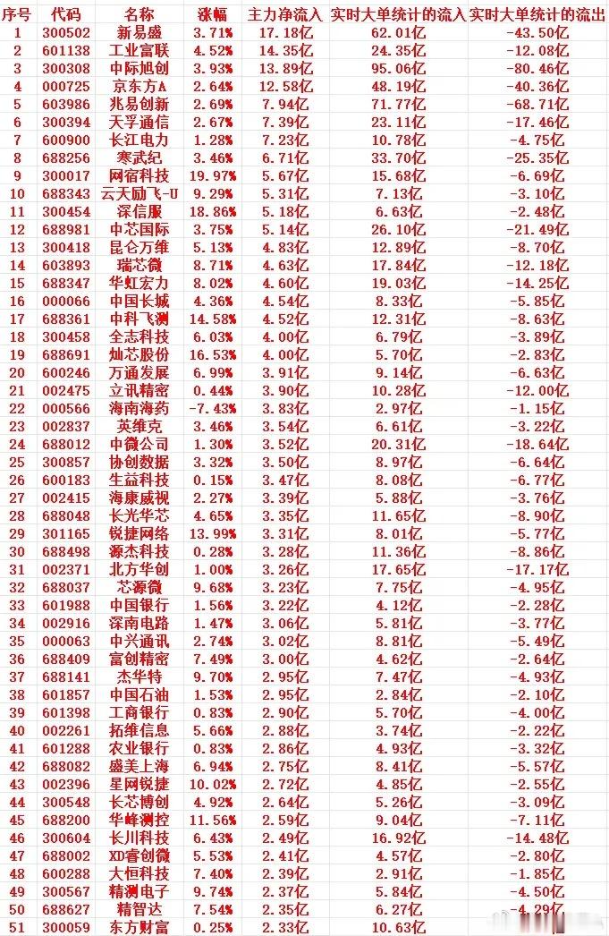 7月8号上午盘，主力趁低位，大幅买入这些个股1 300502 新易盛 3.71%