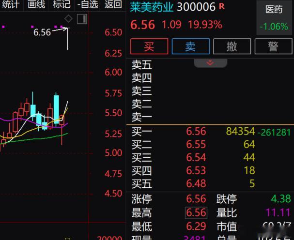 没机会参与[允悲]$莱美药业 sz300006$ ​​​​