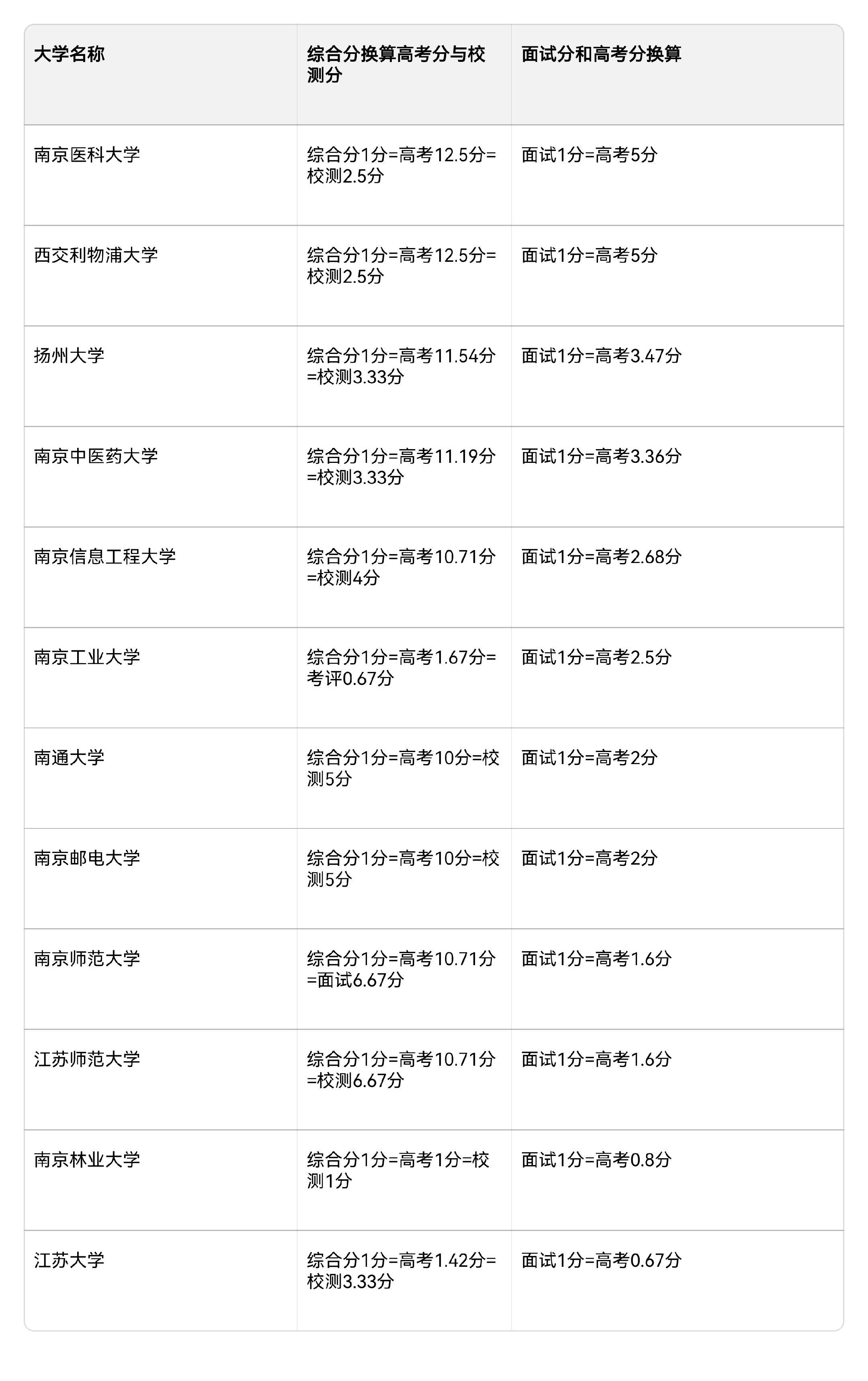 综评面试一分＝高考多少分？