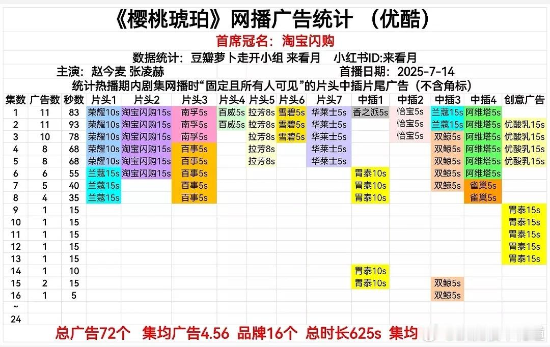 樱桃琥珀和朝雪录、扫毒风暴都只剩一个广告了。钱在哪爱在哪，广告商最现实，播得好不