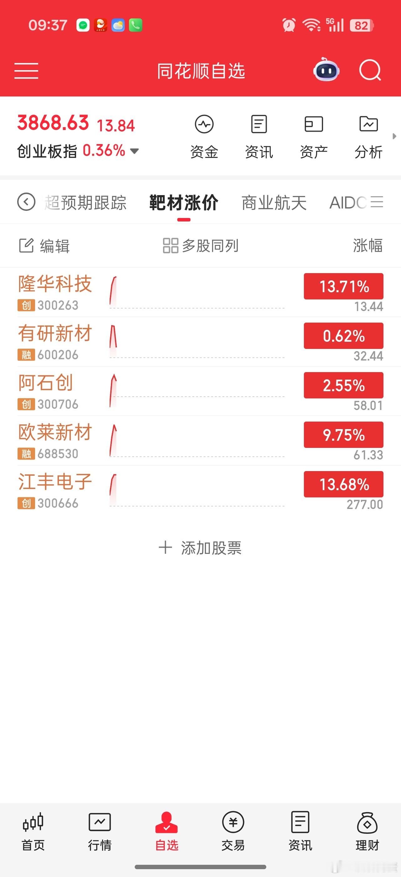 要不是昨天减持公告打压，五大靶材股应该都反包新高了。。。目前就华子没反包。。。其