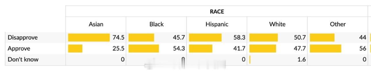 Atlasintel 9月19日的民调，在各个族裔中，只有黑人支持川普的比例过多