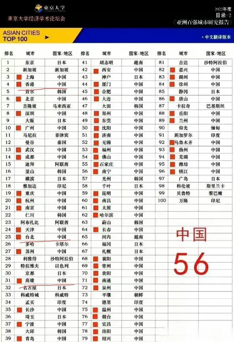 东京大学发布，亚洲城市综合实力百强榜
其中我国上榜城市有56个[大笑]
（注意红