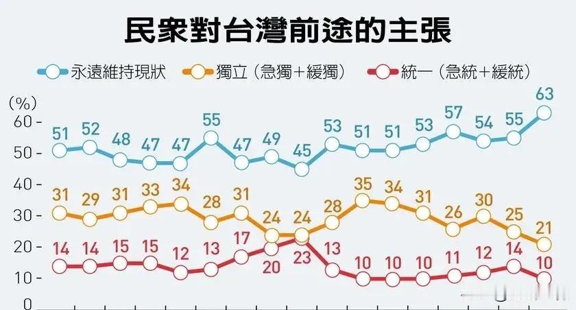 支持维持现状的台湾民众比例创新高，达到63%，支持“台独”比例为21%，支持统一