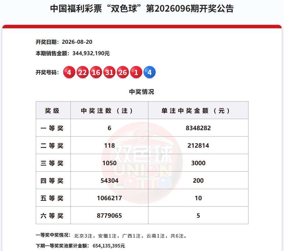 彩市观察：今晚开奖的双色球，一等奖中出6注，单注奖金834万，与昨日开奖的大乐透