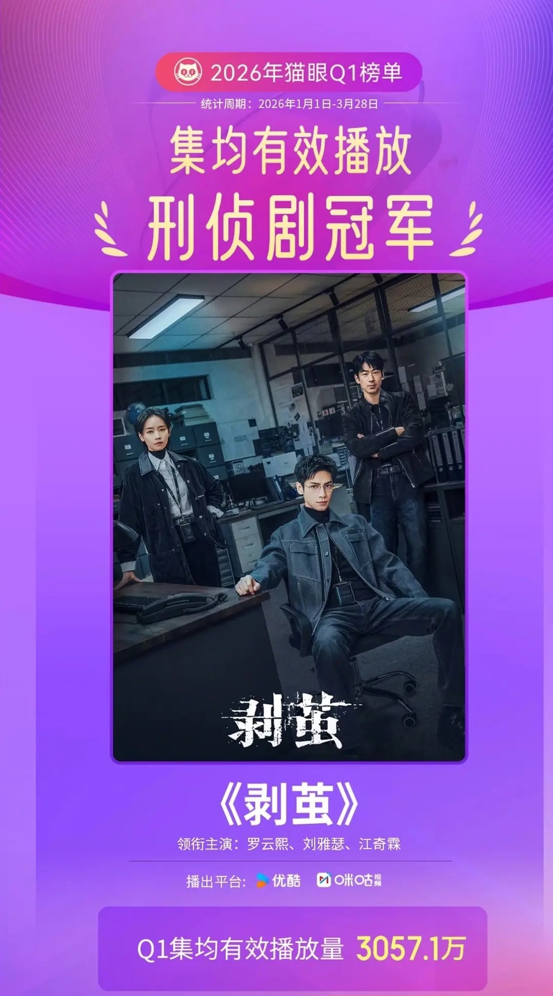 罗云熙剥茧Q1刑侦剧集均有效播放冠军 