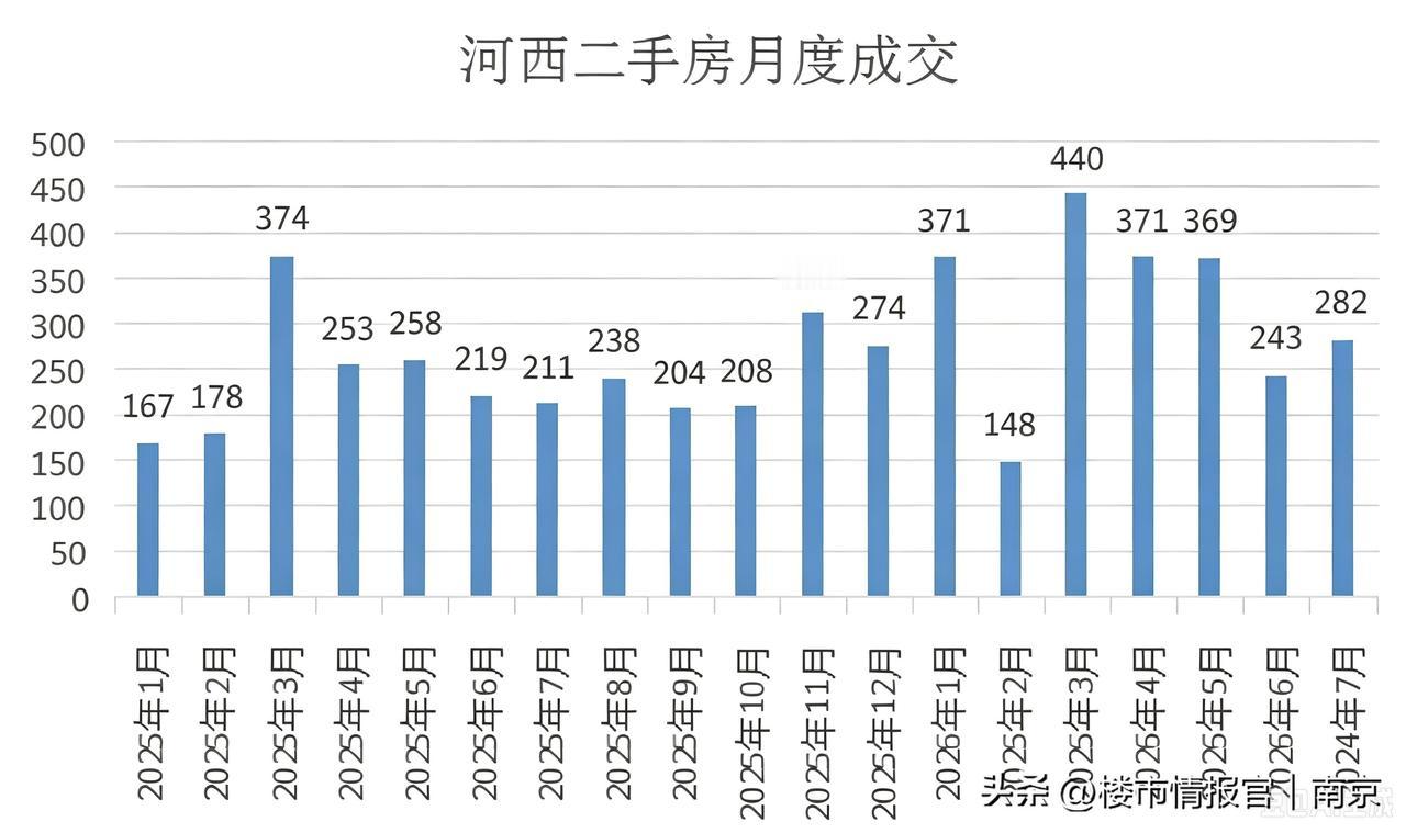 南京河西二手房数据出炉！成交量回暖，但分化越来越残酷
 
7月最新河西二手房成交