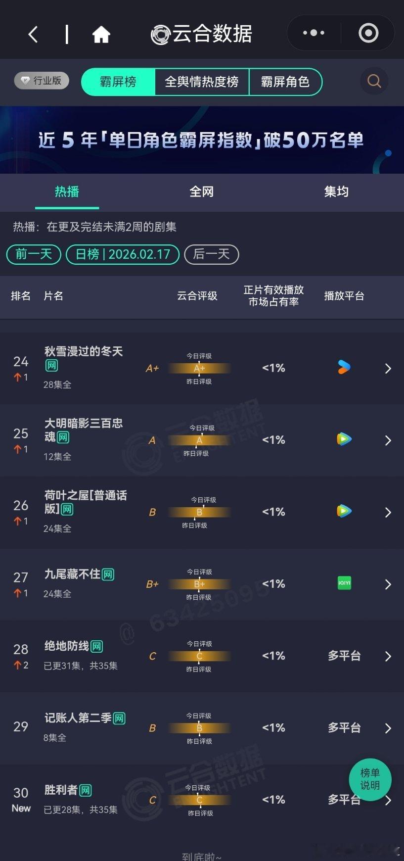 2026年第一天云合播放占比云合 看得出来春晚确实不怎么吸引人，因为比预期中看剧