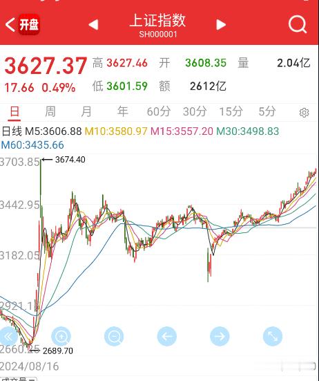 指数继续新高，个股有点那个啥。。。 ​​​