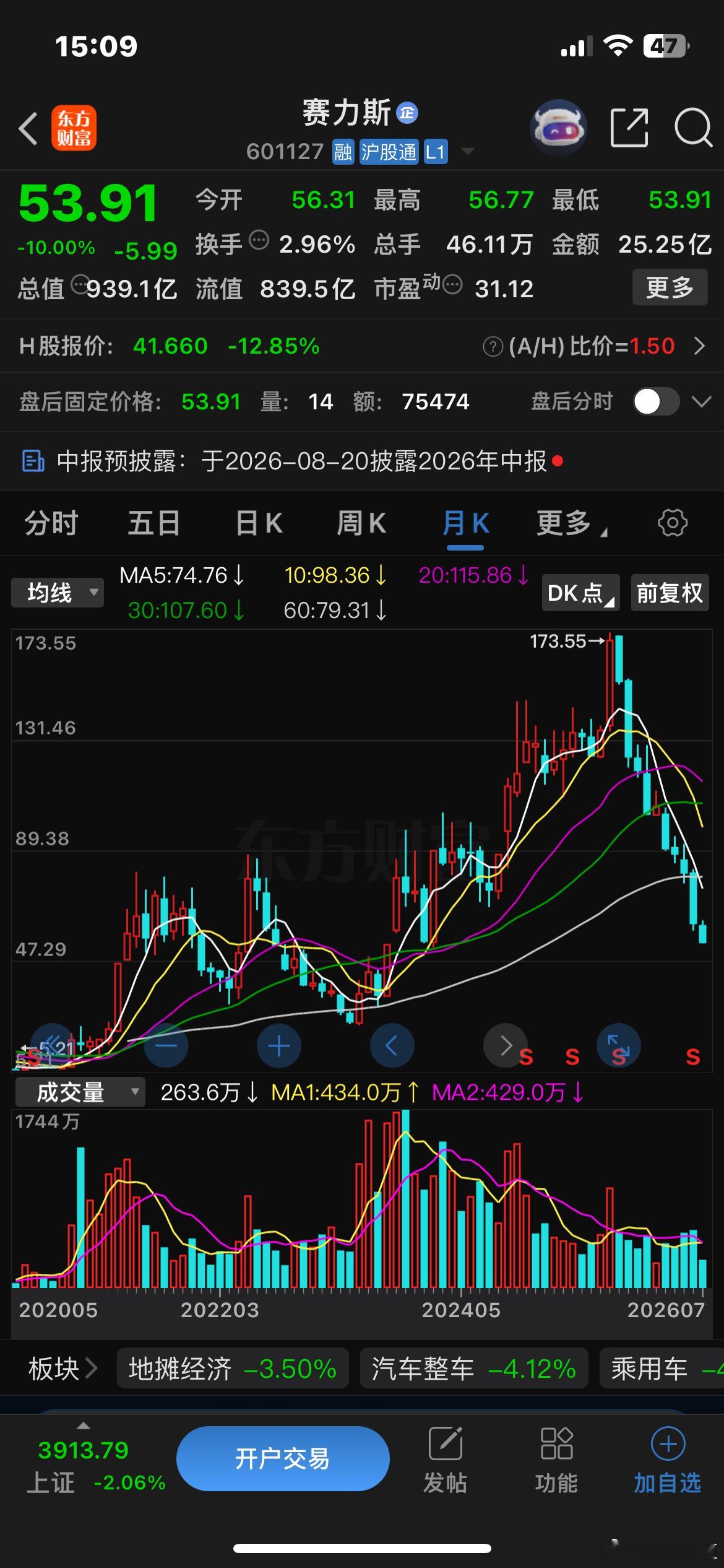 刚去看了一眼赛力斯，高点下来已经跌去了68.93%，市值只有939.1亿了。唉…