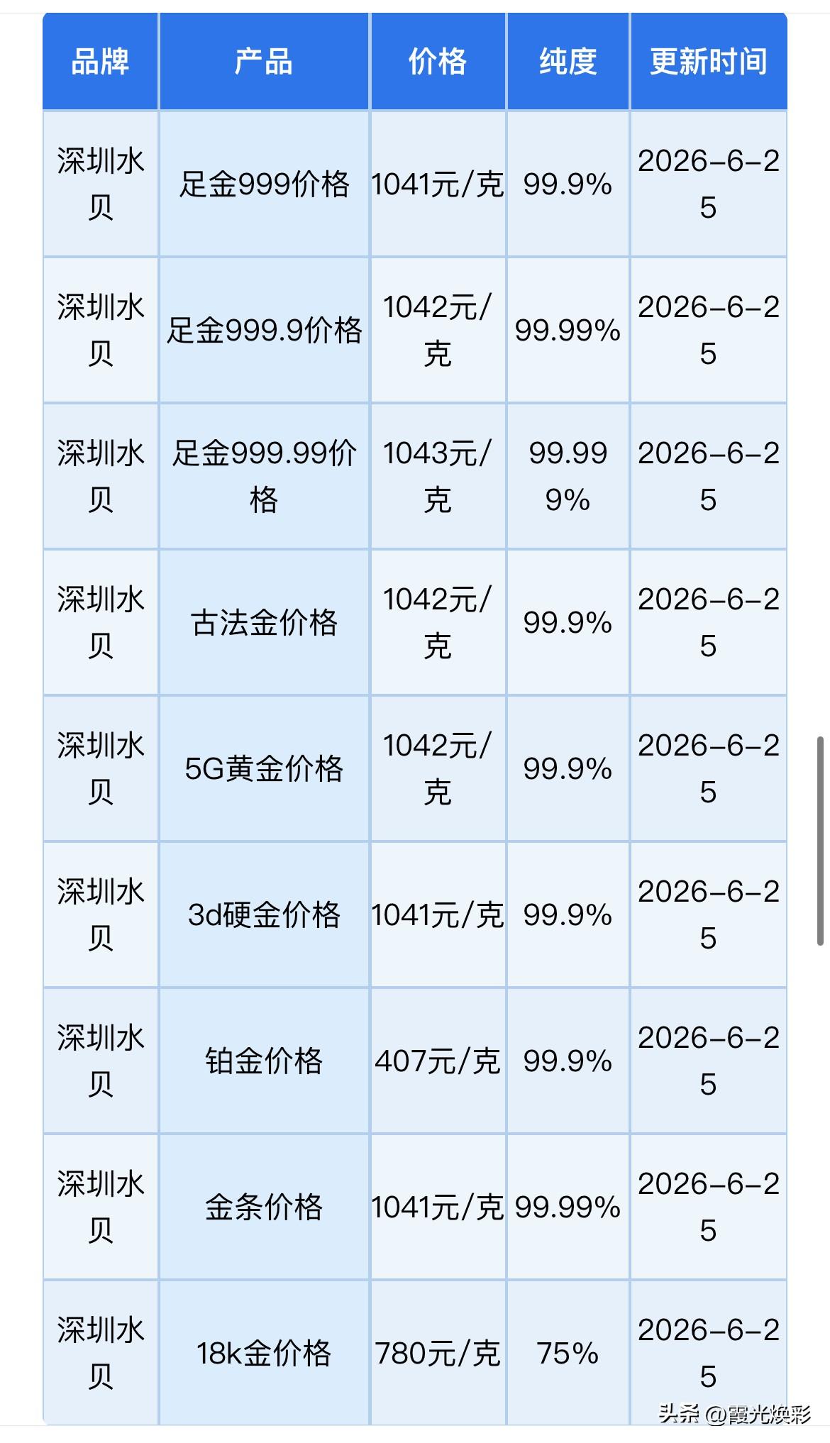 金价连跌创年内新低！

深圳水贝黄金报价！以及黄金、铂金、白银回收报价！

20