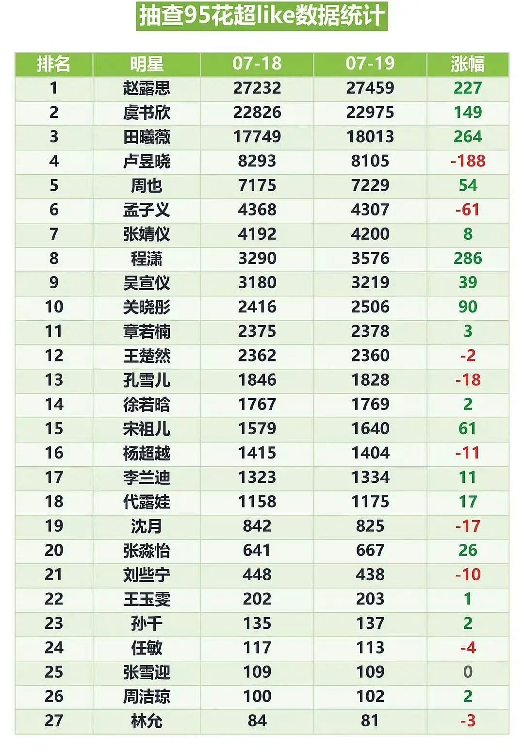 明明也是热综唯一女嘉宾，王玉雯为啥不吸粉 