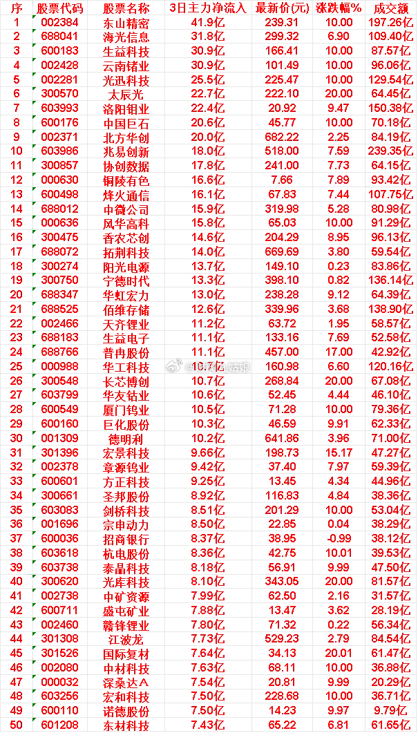 6月16日，前3天主力买入的50名单一览！东山精密：3日净流入 41.9亿，涨跌