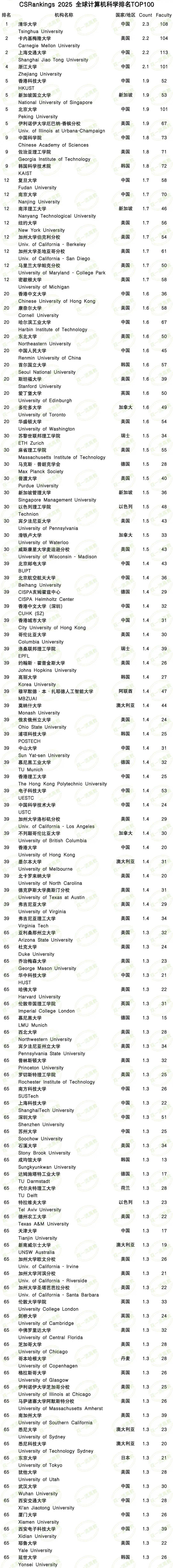 CSRankings 2025全球计算机科学排名更新，这结果太让人惊喜了！清华大