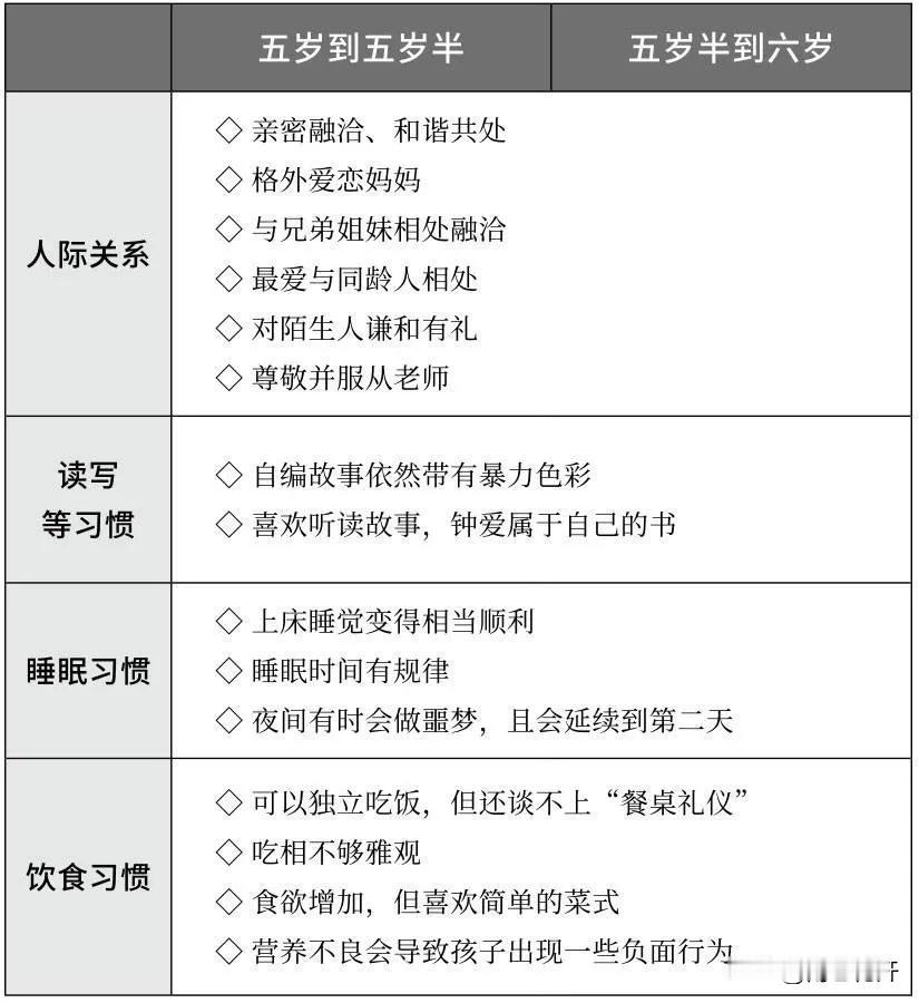 《五岁孩子能力发展及教养简表》

五岁到六岁之间，是孩子的金色童年。
孩子对父母