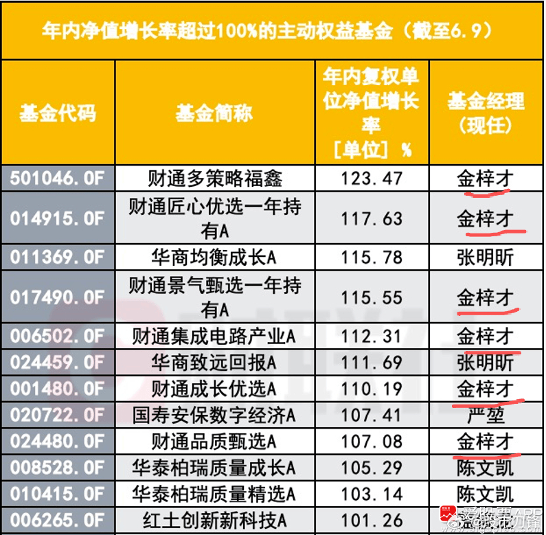 今天看到一篇文章，还是挺唏嘘的。一个基金经理今年名下跑出了6只翻倍基金，包揽了冠
