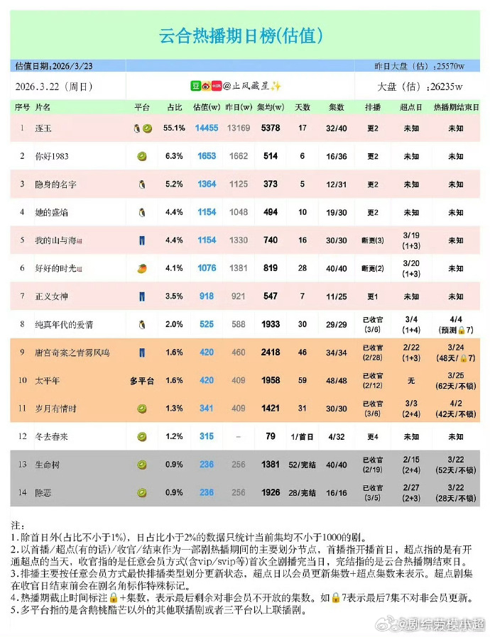 杨紫 胡歌 《生命树》热播期完结，集均暂定1381万，这个网播大概什么水平？ 